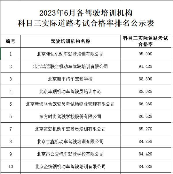 北京6月份駕校考試合格率、三年內事故率排名公布